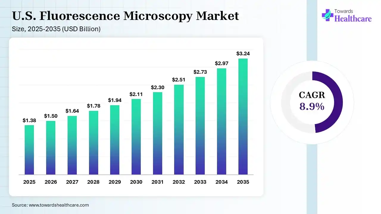 U.S. Fluorescence Microscopy Market Size 2025 - 2035 (USD Billion) U.S. Fluorescence Microscopy Market Size is USD 1.5 Billion in 2026.