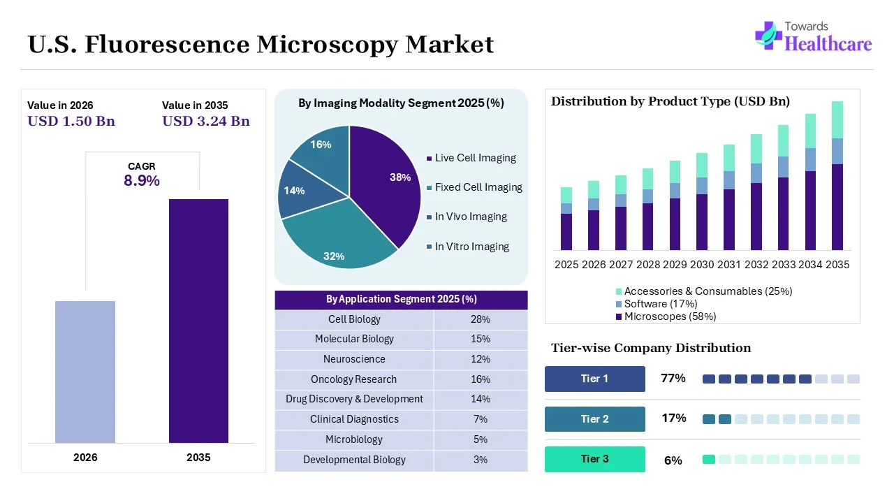 U.S. Fluorescence Microscopy Market Overview