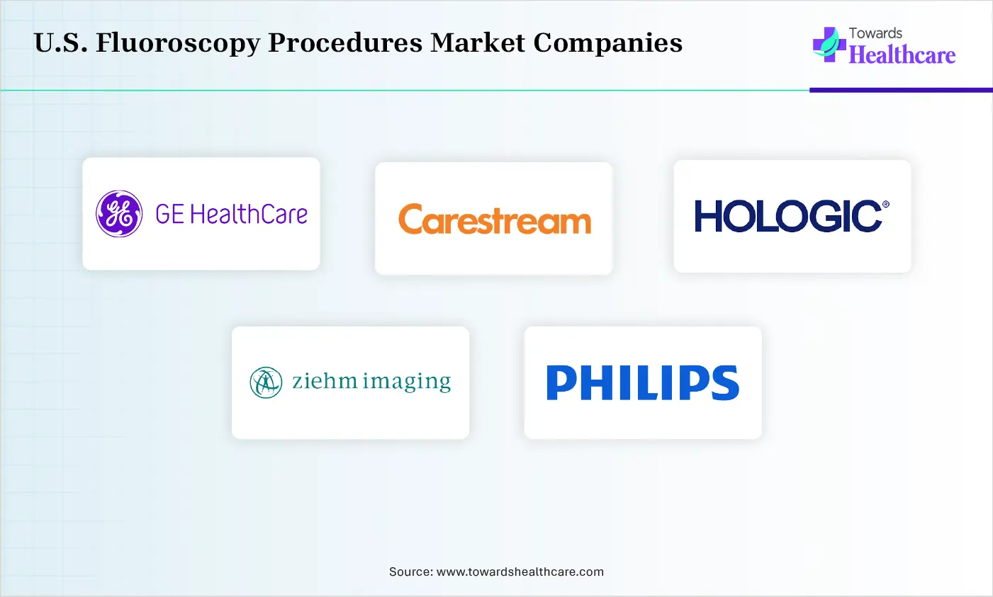 U.S. Fluoroscopy Procedures Market Top Companies U.S. Fluoroscopy Procedures Market Companies are GE HealthCare, Carestream Health, Hologic, Inc., Ziehm Imaging GmbH, Koninklijke Philips N.V.