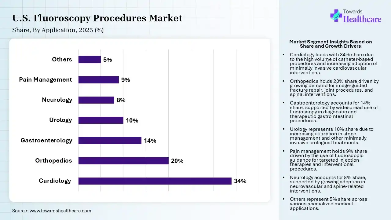 U.S. Fluoroscopy Procedures Market  By Application, (Cardiology) Segment Dominates by 34% in 2025.