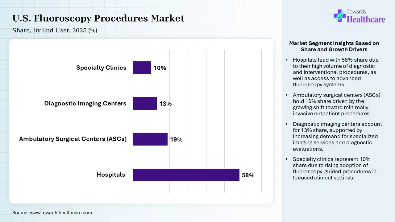 U.S. Fluoroscopy Procedures Market By End User, (Hospitals) Segment Dominates by 58% in 2025.