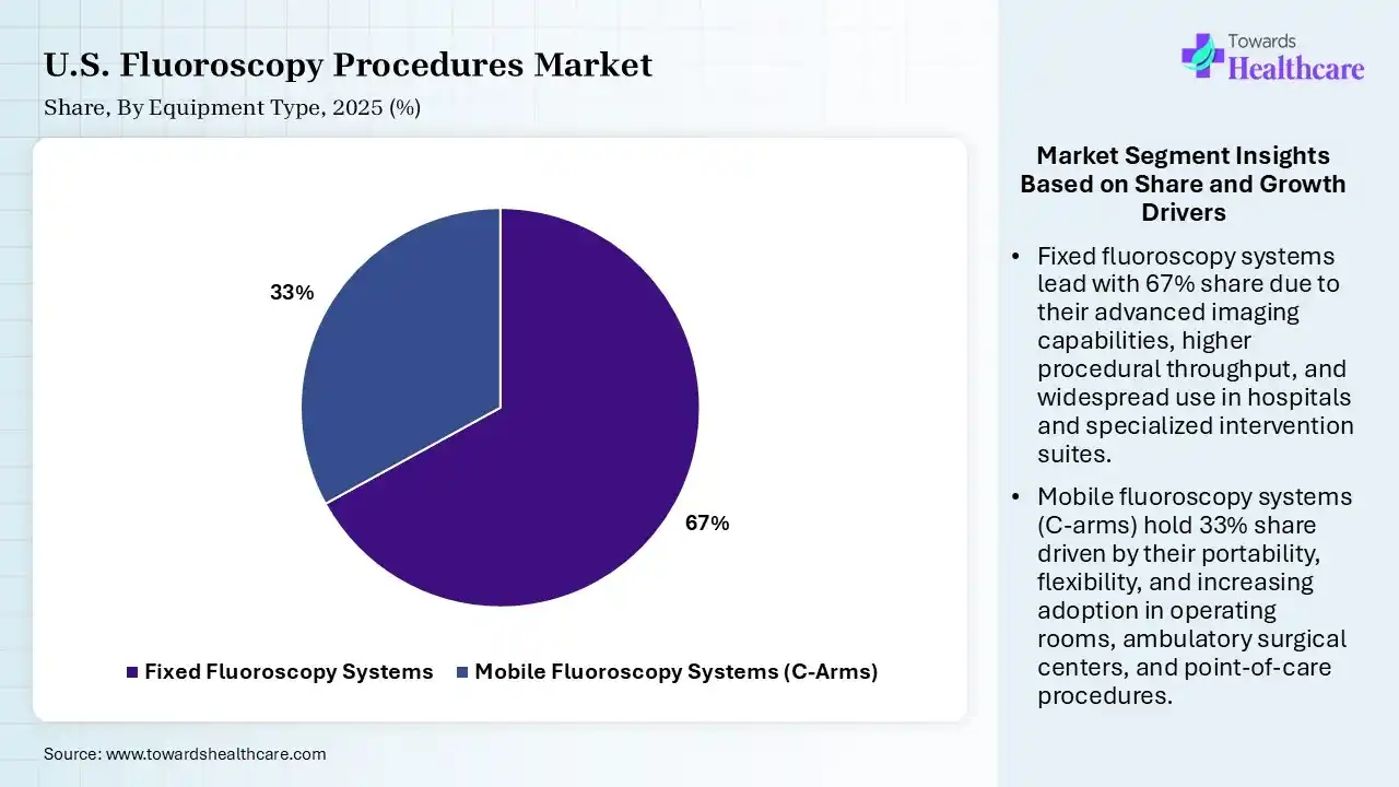 U.S. Fluoroscopy Procedures Market By Equipment Type, (Fixed Fluoroscopy Systems) Segment Dominates by 67% in 2025.