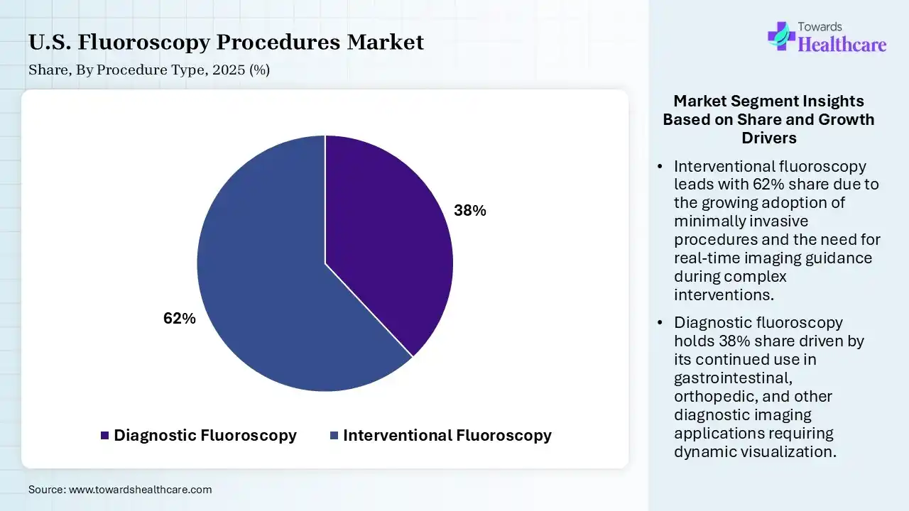 U.S. Fluoroscopy Procedures Market By Procedure Type, (Diagnostic Fluoroscopy) Segment Dominates by 38% in 2025.