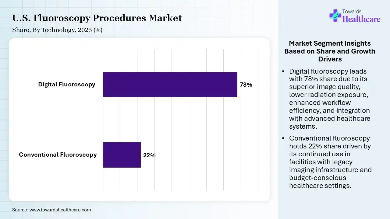 U.S. Fluoroscopy Procedures Market By Technology, (Conventional Fluoroscopy) Segment Dominates by 22% in 2025.