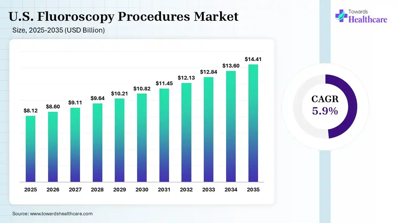 U.S. Fluoroscopy Procedures Market Size 2025 - 2035 (USD Billion) U.S. Fluoroscopy Procedures Market Size is USD 8.6 Billion in 2026.