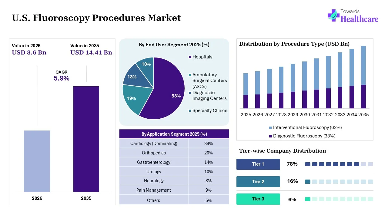 U.S. Fluoroscopy Procedures Market Size 2025 - 2035 (USD Billion) U.S. Fluoroscopy Procedures Market Overview