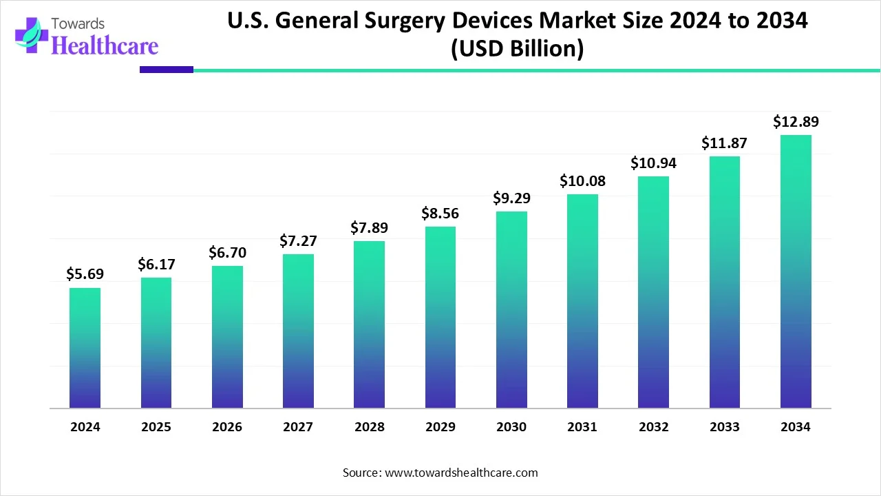 U.S. General Surgery Devices Market Size 2024 - 2034 U.S. General Surgery Devices Market Size 2024 - 2034