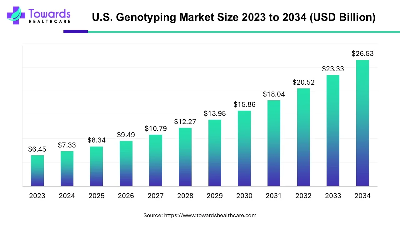 U.S. Genotyping Market Size 2023 - 2034 U.S. Genotyping Market Size 2023 - 2034