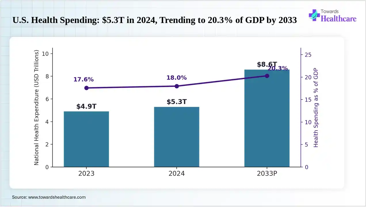 U.S. Health Spending: $5.3T in 2024, Trending to 20.3% of GDP by 2033. U.S. health spending is rising toward 20.3% of GDP by 2033