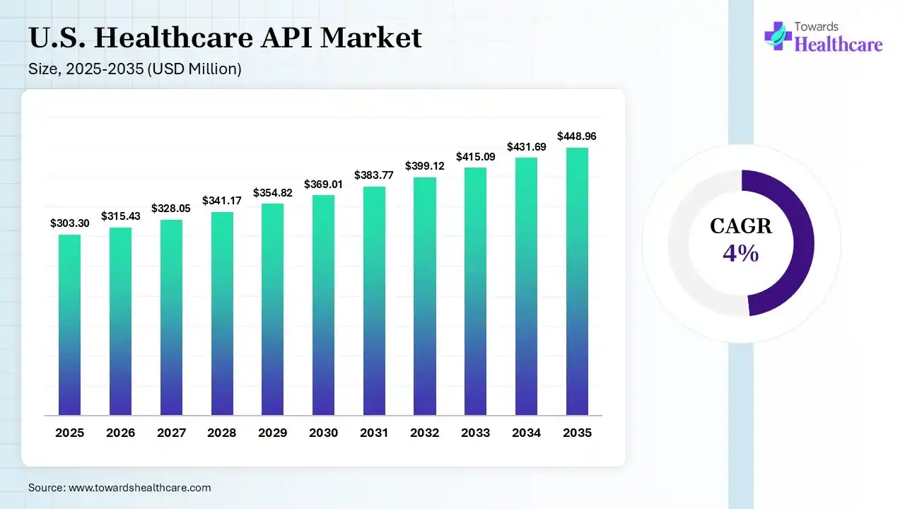 U.S. Healthcare API Market Size is USD 315.43 Million in 2026.