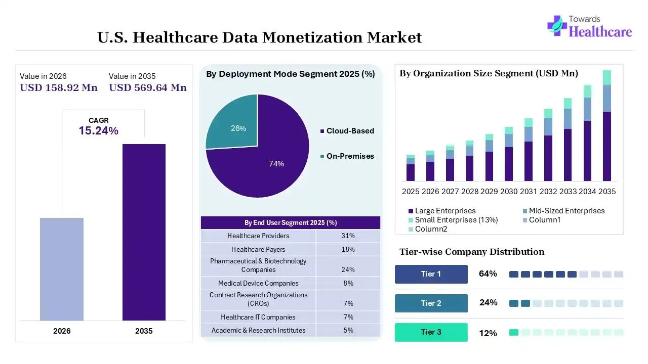 U.S. Healthcare Data Monetization Market Size 2025 - 2035 (USD Million) U.S. Healthcare Data Monetization Market Overview