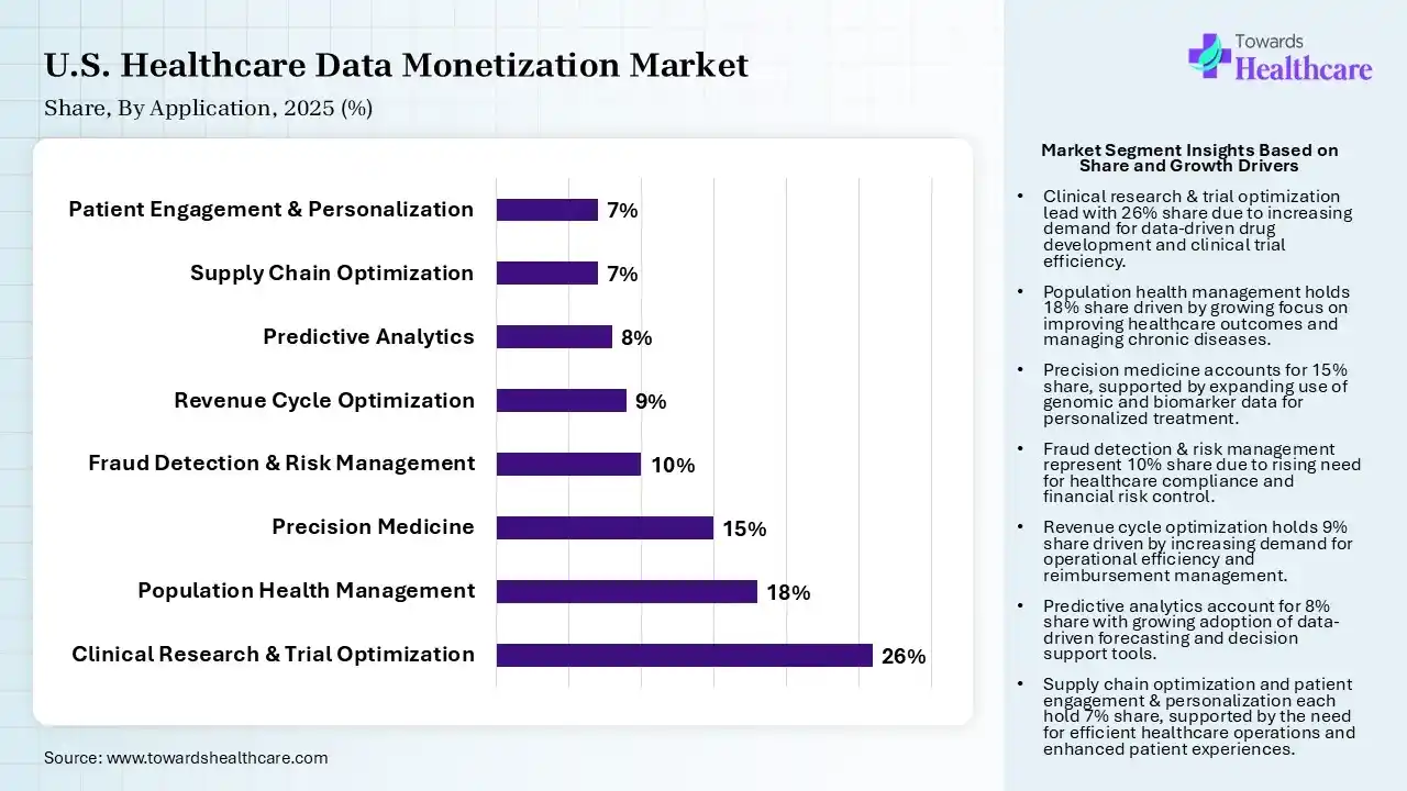 U.S. Healthcare Data Monetization Market Share, By Application, 2025 (%) U.S. Healthcare Data Monetization Market By Application, (Clinical Research & Trial Optimization) Segment Dominates by 26% in 2025.