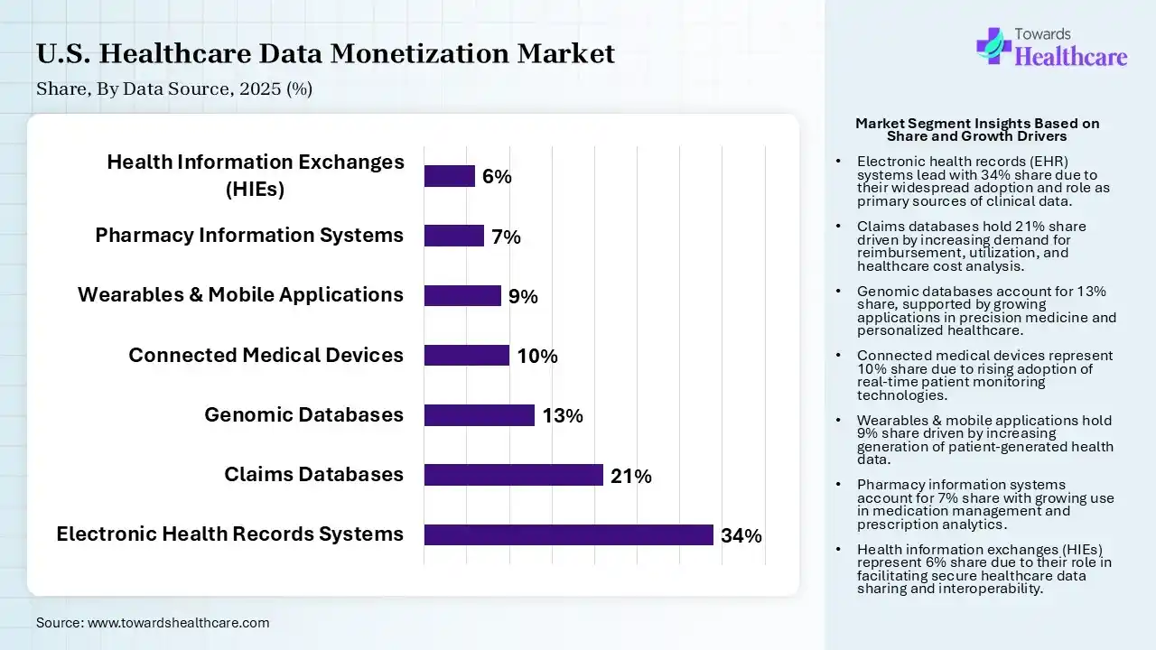U.S. Healthcare Data Monetization Market Share, By Data Source, 2025 (%) U.S. Healthcare Data Monetization Market By Data Source, (Electronic Health Records Systems) Segment Dominates by 34% in 2025.