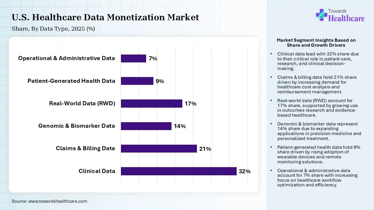 U.S. Healthcare Data Monetization Market Share, By Data Type, 2025 (%) U.S. Healthcare Data Monetization Market By Data Type, (Clinical Data) Segment Dominates by 32% in 2025.
