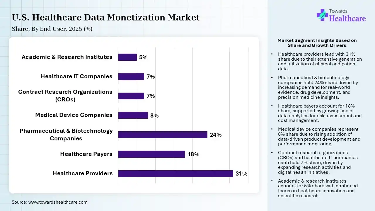 U.S. Healthcare Data Monetization Market Share, By End User, 2025 (%) U.S. Healthcare Data Monetization Market By End User, (Healthcare Providers) Segment Dominates by 31% in 2025.