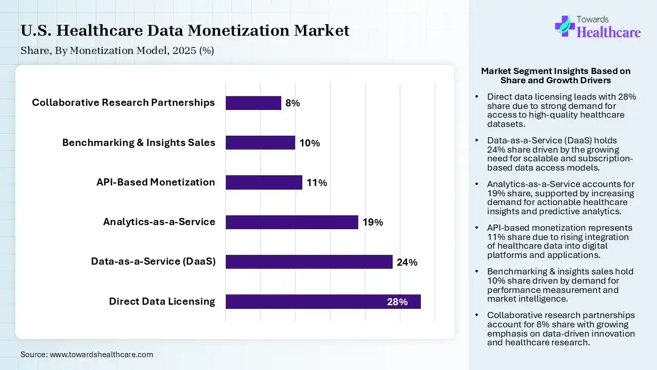 U.S. Healthcare Data Monetization Market Share, By Monetization Model, 2025 (%) U.S. Healthcare Data Monetization Market By Monetization Model, (Direct Data Licensing) Segment Dominates by 28% in 2025.
