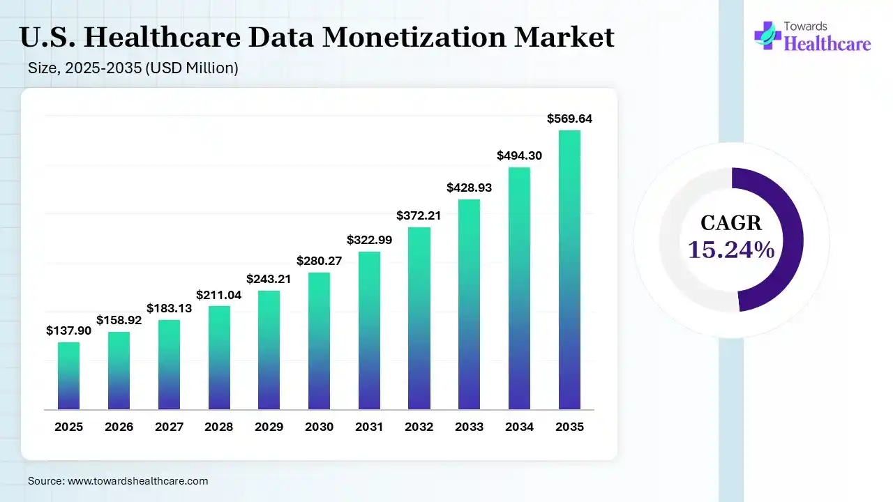 U.S. Healthcare Data Monetization Market Size 2025 - 2035 (USD Million) U.S. Healthcare Data Monetization Market Size is USD 158.92 Million in 2026.
