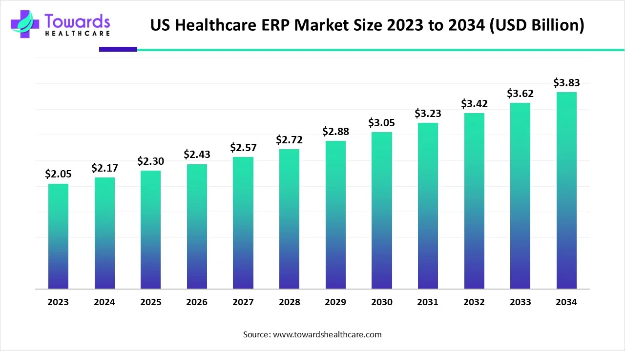 U.S. Healthcare ERP Market Size 2023 - 2034 U.S. Healthcare ERP Market Size 2023 - 2034