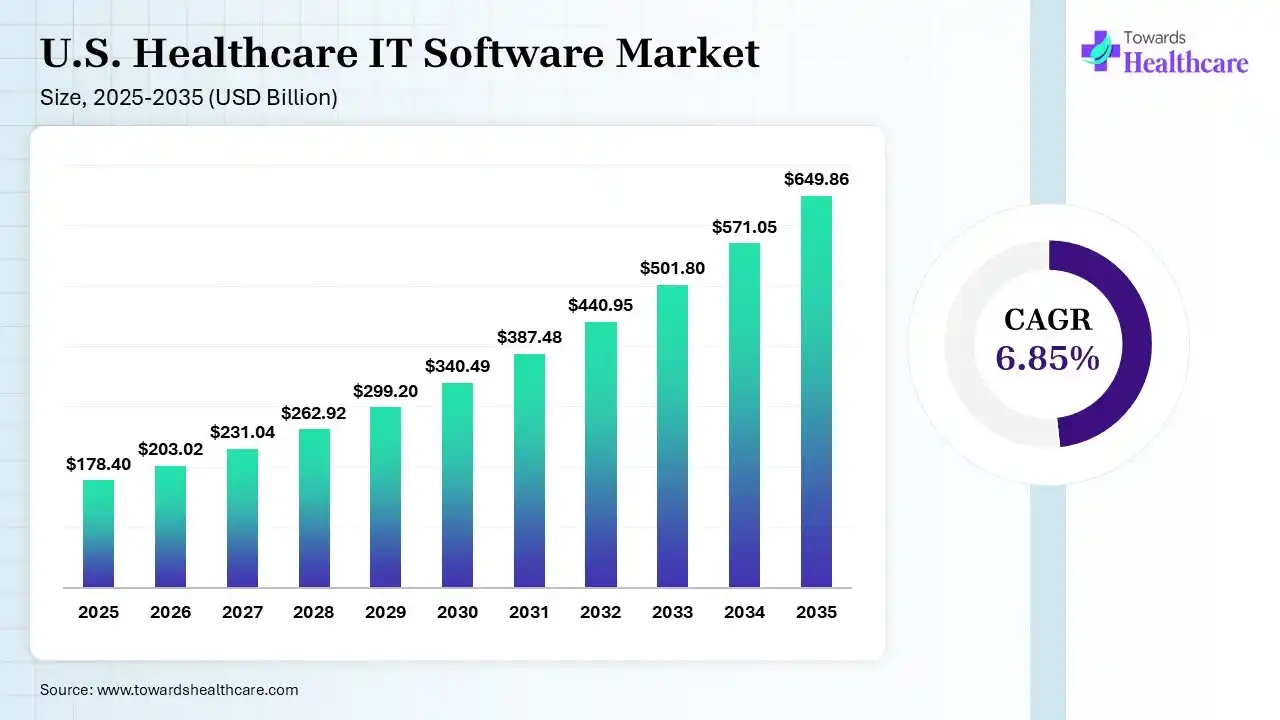 U.S. Healthcare IT Software Market Size 2025 - 2035 (USD Billion) U.S. Healthcare IT Software Market Size is USD 203.02 Billion in 2026.