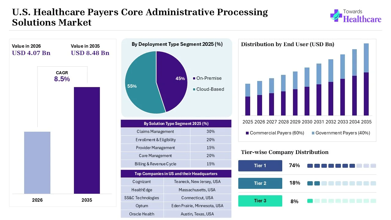 U.S. Healthcare Payers Core Administrative Processing Solutions Market Key Highlights