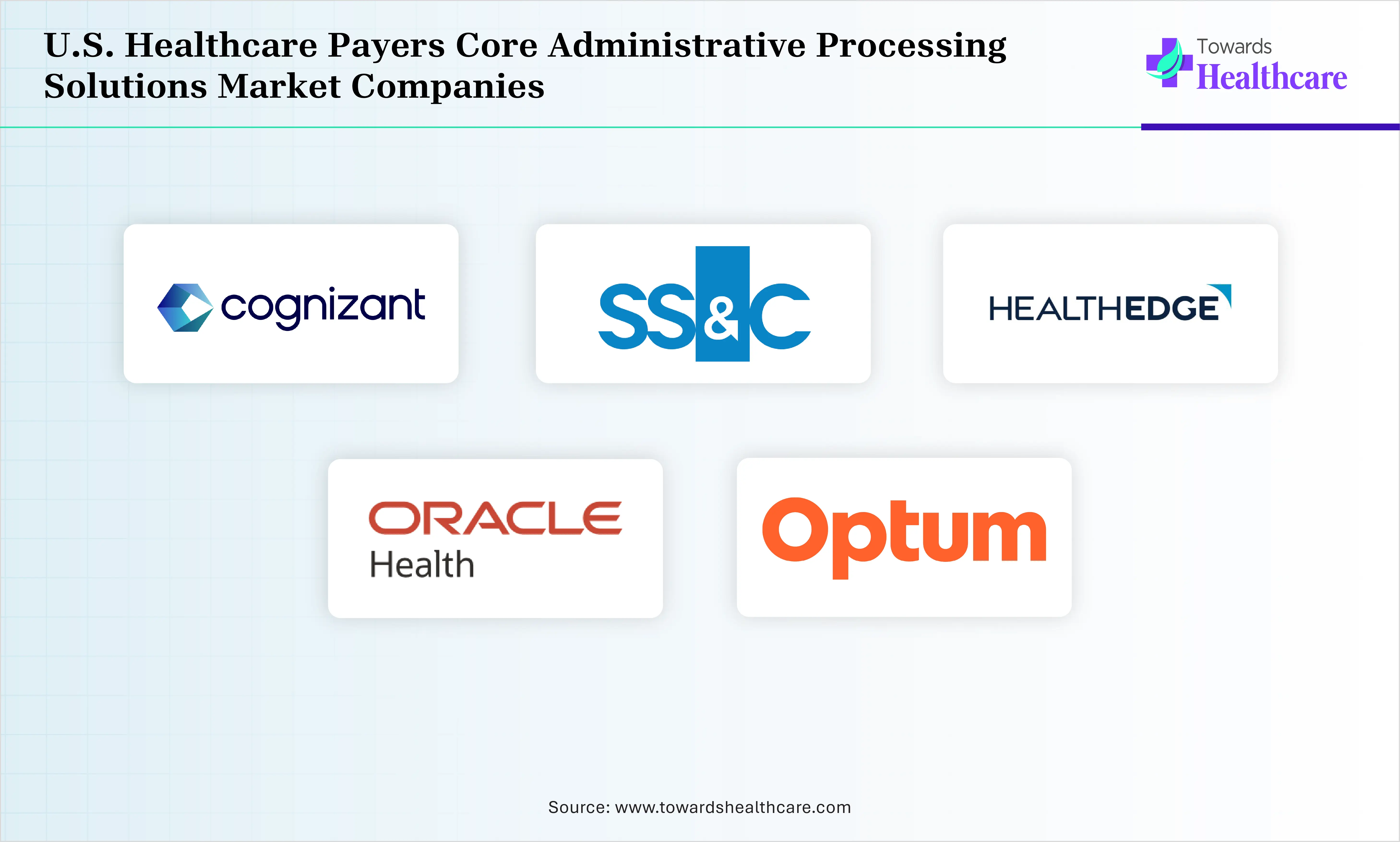 U.S. Healthcare Payers Core Administrative Processing Solutions Cognizant, HealthEdge, SS&C Technologies, Optum, Oracle Health U.S. Healthcare Payers Core Administrative Processing Solutions Companies