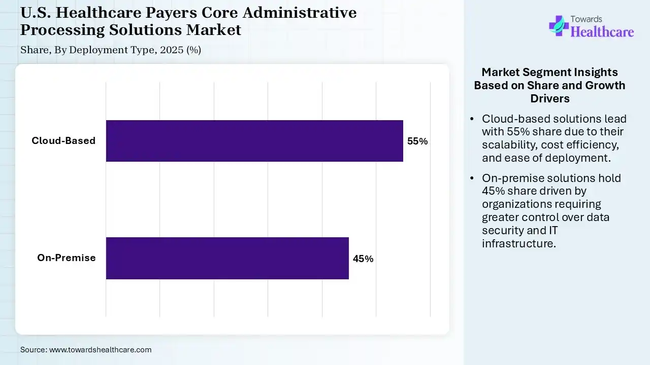 U.S. Healthcare Payers Core Administrative Processing Solutions Market Share, By Deployment Type, 2025 (%) U.S. Healthcare Payers Core Administrative Processing Solutions Market,By Deployment Type, (Cloud-Based) Segment Dominates by 55% in 2025.