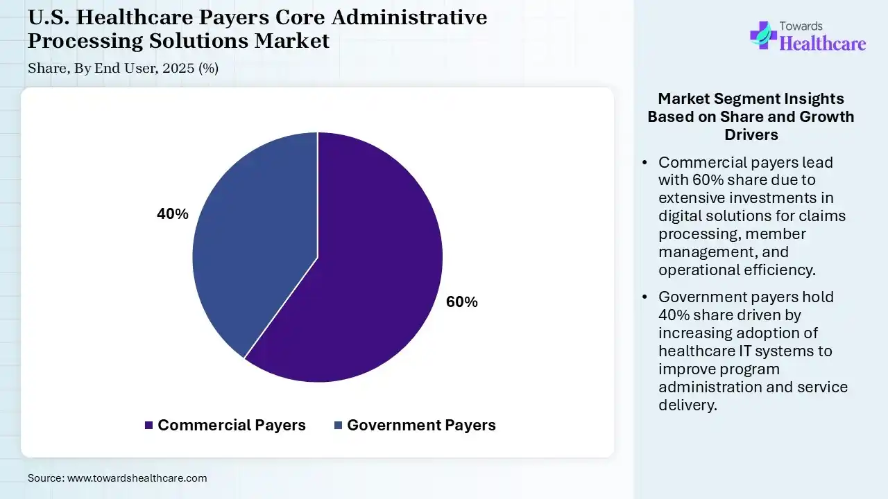 U.S. Healthcare Payers Core Administrative Processing Solutions Market Share, By End Use, 2025 (%) U.S. Healthcare Payers Core Administrative Processing Solutions Market, By End Use, (Commercial Payers) Segment Dominates by 60% in 2025.