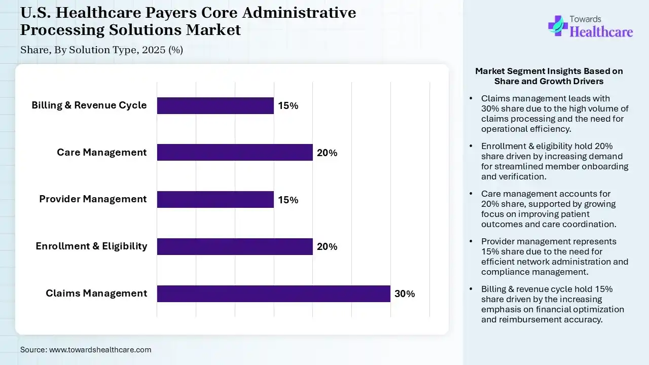 U.S. Healthcare Payers Core Administrative Processing Solutions Market Share, By Solution Type, 2025 (%) U.S. Healthcare Payers Core Administrative Processing Solutions Market, By Solution Type, (Claims Management) Segment Dominates by 30% in 2025.