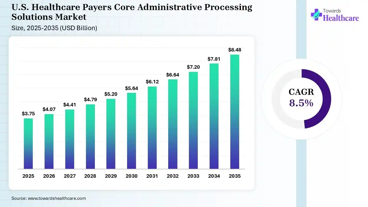 U.S. Healthcare Payers Core Administrative Processing Solutions Market Size 2025 - 2035 (USD Billion/Million) U.S. Healthcare Payers Core Administrative Processing Solutions Market Size is USD 4.07 Billion in 2026.