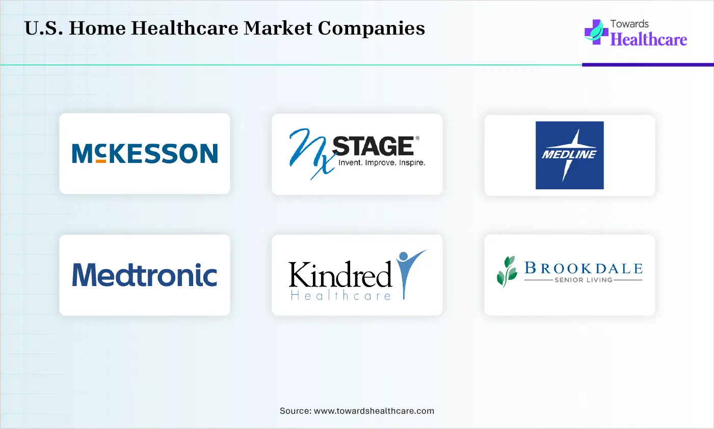 U.S. Home Healthcare Market Top Companies U.S. Home Healthcare Market Companies are McKesson Medical-Surgical, Inc., NxStage Medical (Fresenius Medical Care), Medline Industries Inc., Medtronic plc, Louisville, Kindred Healthcare LLC, Brookdale Senior Living Inc., Sunrise Senior Living LLC