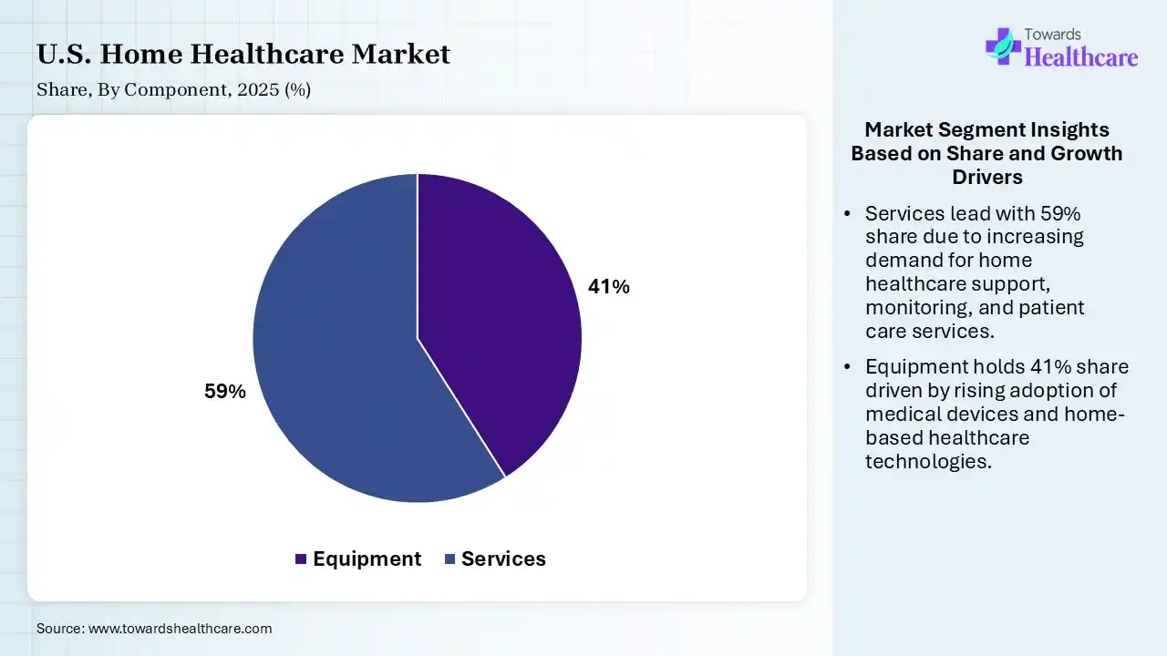 U.S. Home Healthcare Market Share, By Component, 2025 (%) U.S. Home Healthcare Market By Component, (Equipment) Segment Dominates by 41% in 2025.