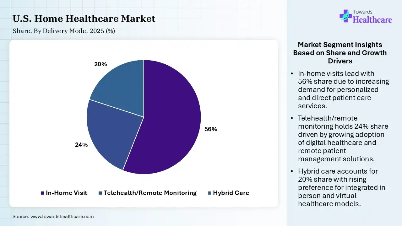 U.S. Home Healthcare Market Share, By Delivery Mode, 2025 (%) U.S. Home Healthcare Market By Delivery Mode, (In-Home Visit) Segment Dominates by 56% in 2025.