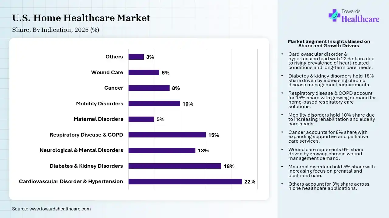 U.S. Home Healthcare Market Share, By Indication, 2025 (%) U.S. Home Healthcare Market By Indication, (Cardiovascular Disorder & Hypertension) Segment Dominates by 22% in 2025.