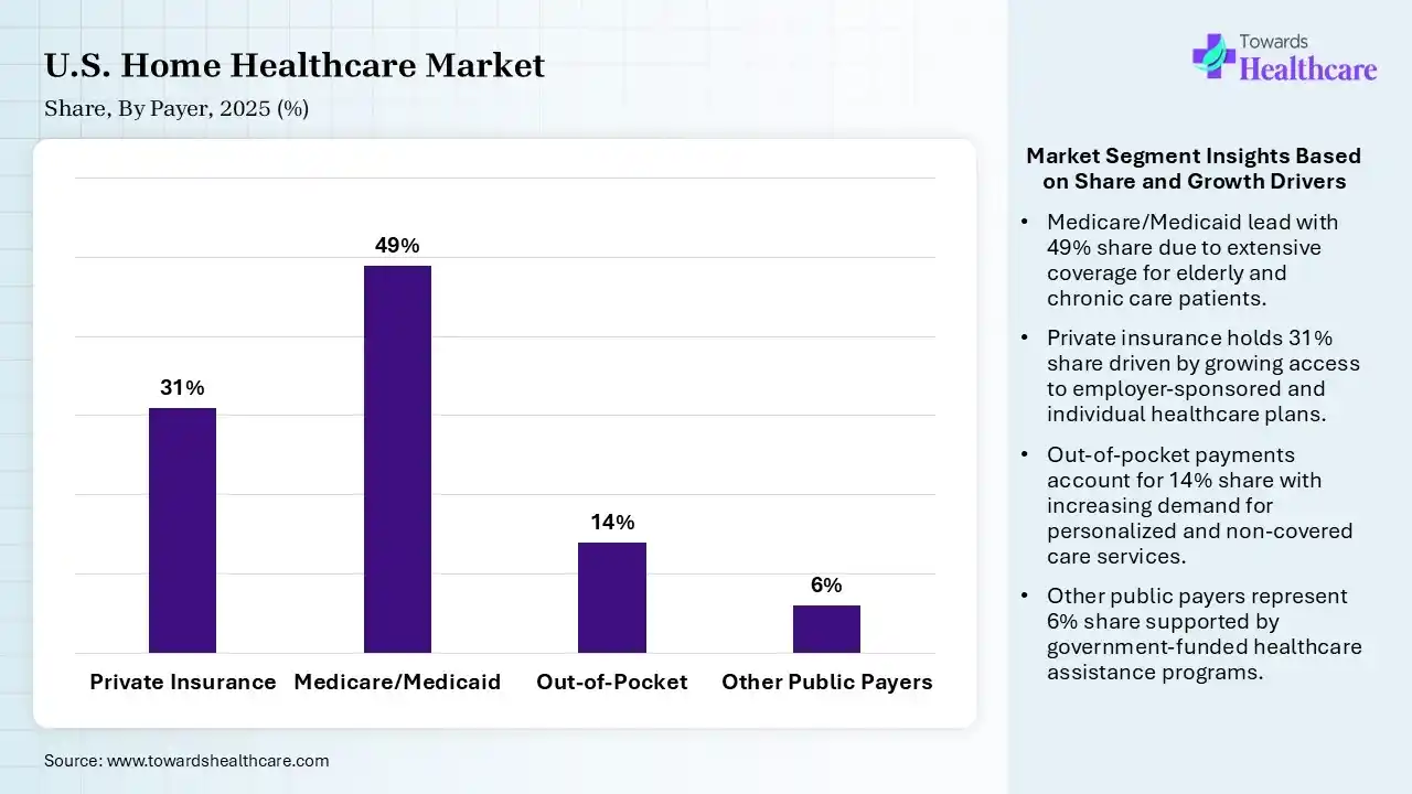 U.S. Home Healthcare Market Share, By Payer, 2025 (%) U.S. Home Healthcare Market By Payer, (Private Insurance) Segment Dominates by 31% in 2025.