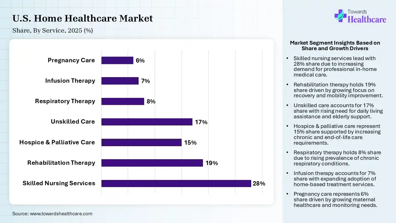 U.S. Home Healthcare Market Share, By Service Type, 2025 (%) U.S. Home Healthcare Market By Service Type, (Skilled Nursing Services) Segment Dominates by 28% in 2025