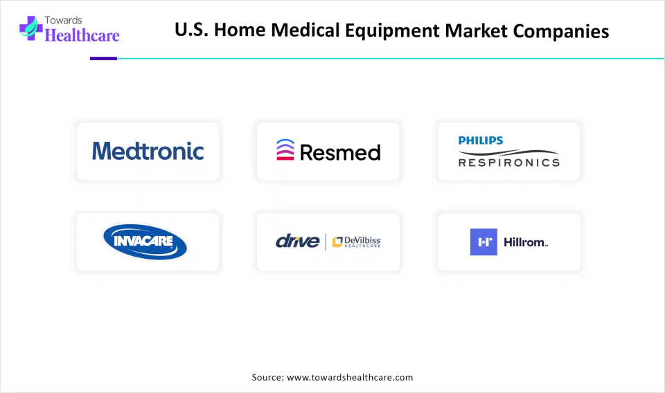 U.S. Home Medical Equipment Market Top Key Players U.S. Home Medical Equipment Market Companies