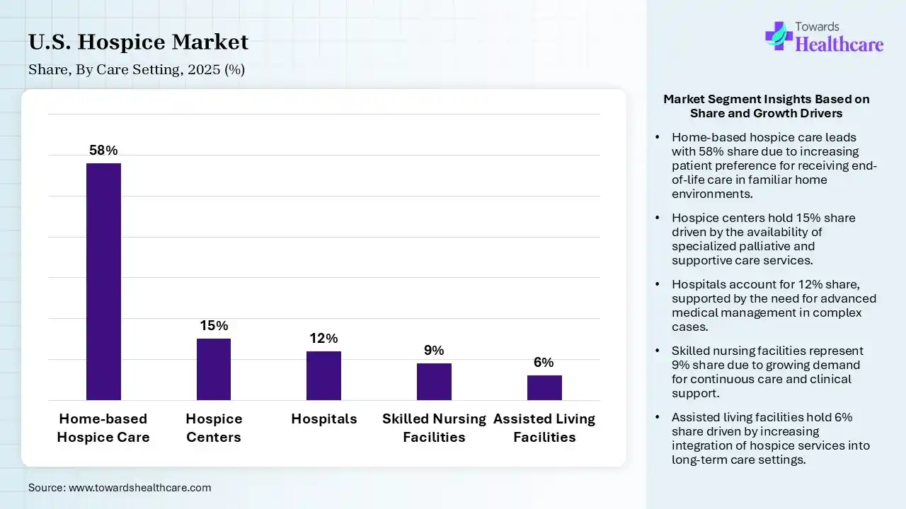 U.S. Hospice Market Share, By Care Setting, 2025 (%) U.S. Hospice Market By Care Setting, (Home-based Hospice Care) Segment Dominates by 58% in 2025.