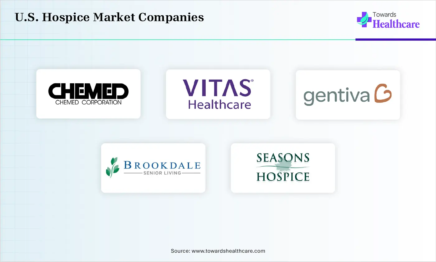 U.S. Hospice Market Top Comapnies U.S. Hospice Market Companies Chemed Corporation (VITAS Healthcare), Amedisys, Gentiva, Brookdale Senior Living, Inc., Seasons Hospice & Palliative Care