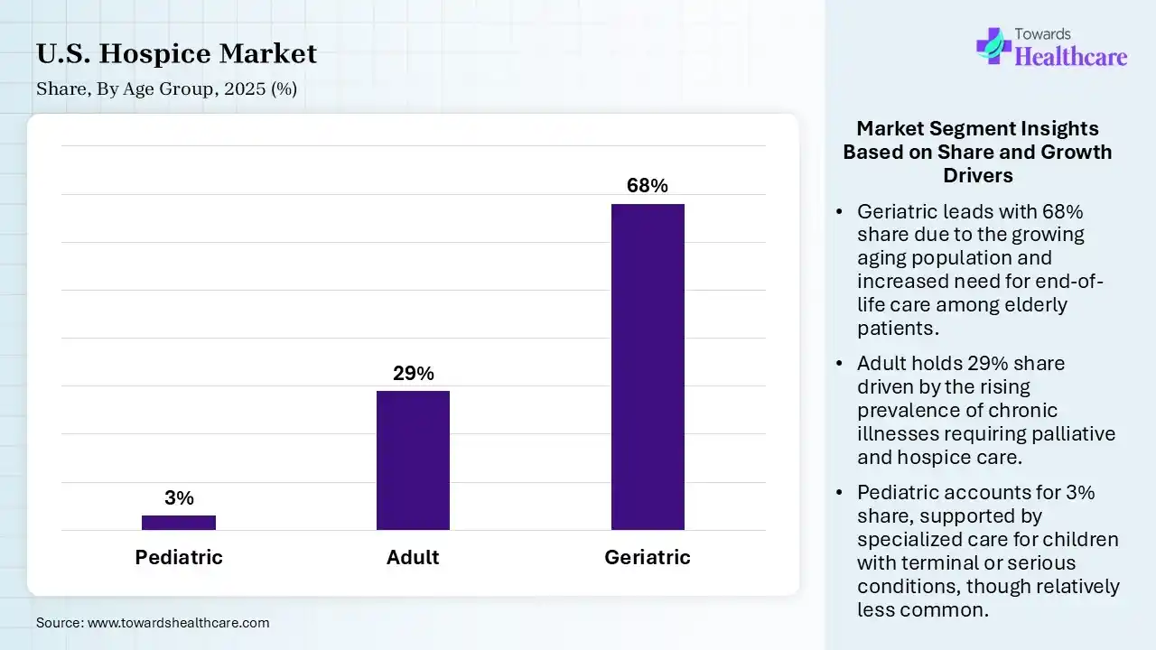 U.S. Hospice Market Share, By Age Group, 2025 (%) U.S. Hospice Market By Age Group, (Pediatric) Segment Dominates by 3% in 2025