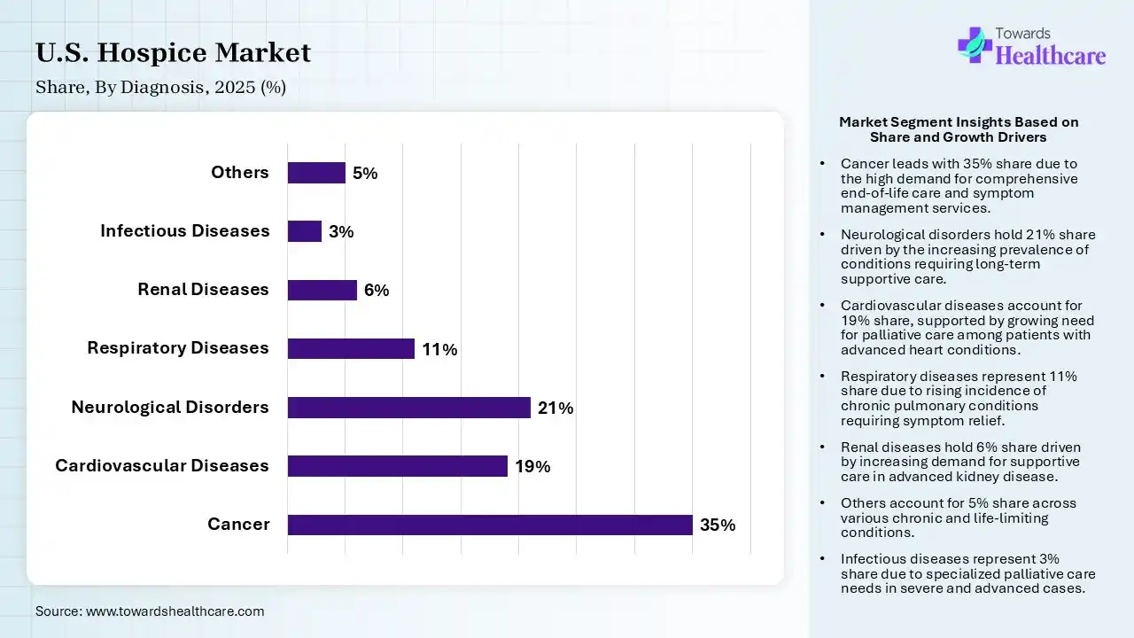U.S. Hospice Market Share, By Diagnosis, 2025 (%) U.S. Hospice Market By Diagnosis, (Cancer) Segment Dominates by 35% in 2025