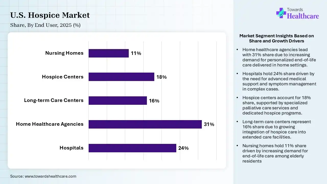 U.S. Hospice Market Share, By End User, 2025 (%) U.S. Hospice Market By End User, (Hospitals) Segment Dominates by 24% in 2025.