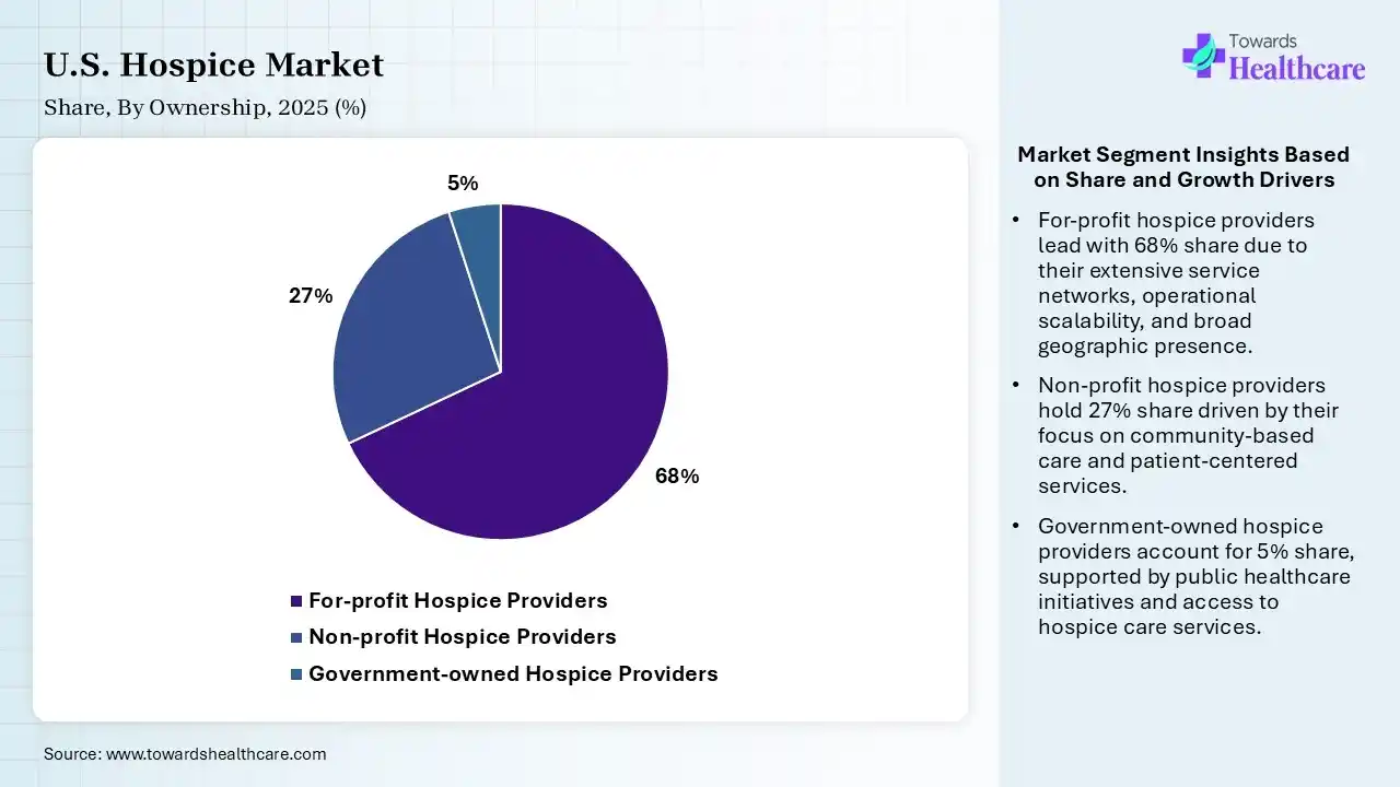 U.S. Hospice Market Share, By Ownership, 2025 (%) U.S. Hospice Market By Ownership, (For-profit Hospice Providers) Segment Dominates by 68% in 2025.
