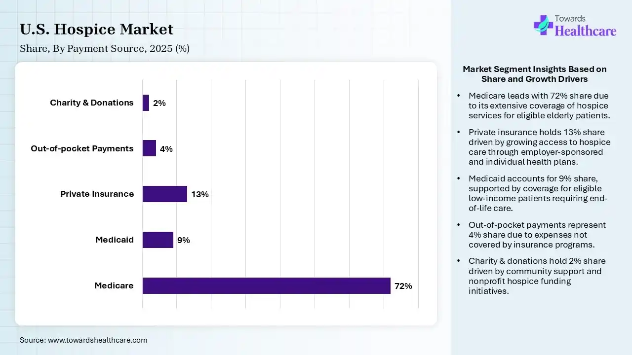 U.S. Hospice Market Share, By Payment Source, 2025 (%) U.S. Hospice Market By Payment Source, (Medicare) Segment Dominates by 72% in 2025.