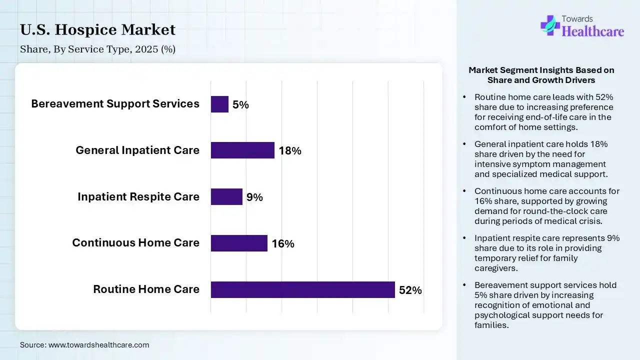 U.S. Hospice Market Share, By Service Type, 2025 (%) U.S. Hospice Market By Service Type (Routine Home Care) Segment Dominates by 52% in 2025.
