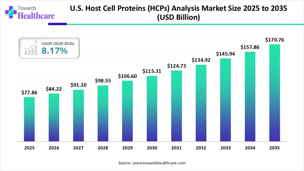 U.S. Host Cell Proteins (HCPs) Analysis Market Size 2026 - 2035