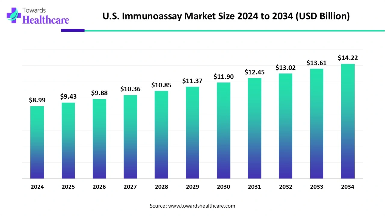U.S. Immunoassay Market Size 2024 to 2034