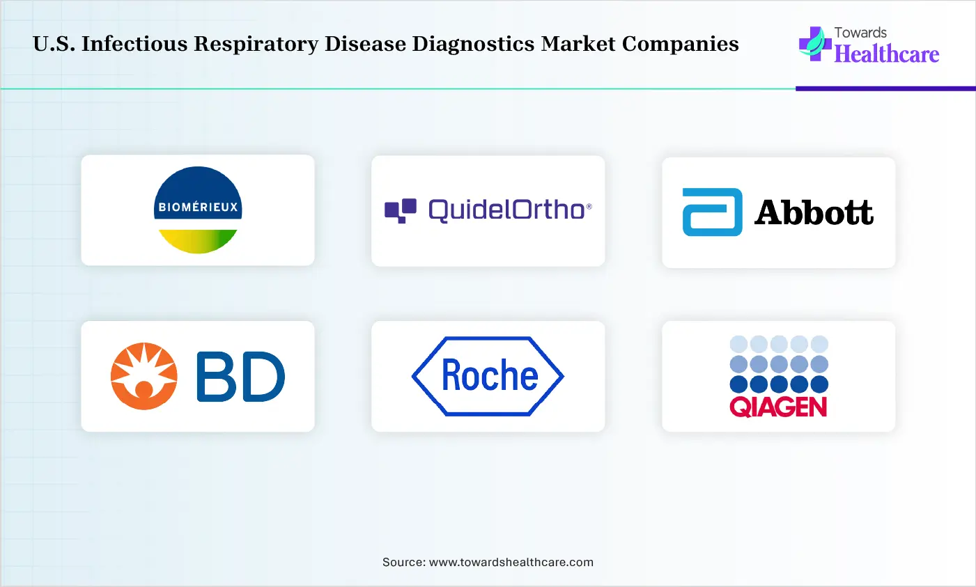 U.S. Infectious Respiratory Disease Diagnostics Market Top Companies U.S. Infectious Respiratory Disease Diagnostics Market Comapnies are bioMerieux, QuidelOrtho Corporation, Abbott Laboratories, Becton, Dickinson and Company (BD), F. Hoffmann-La Roche Ltd, QIAGEN, Cepheid