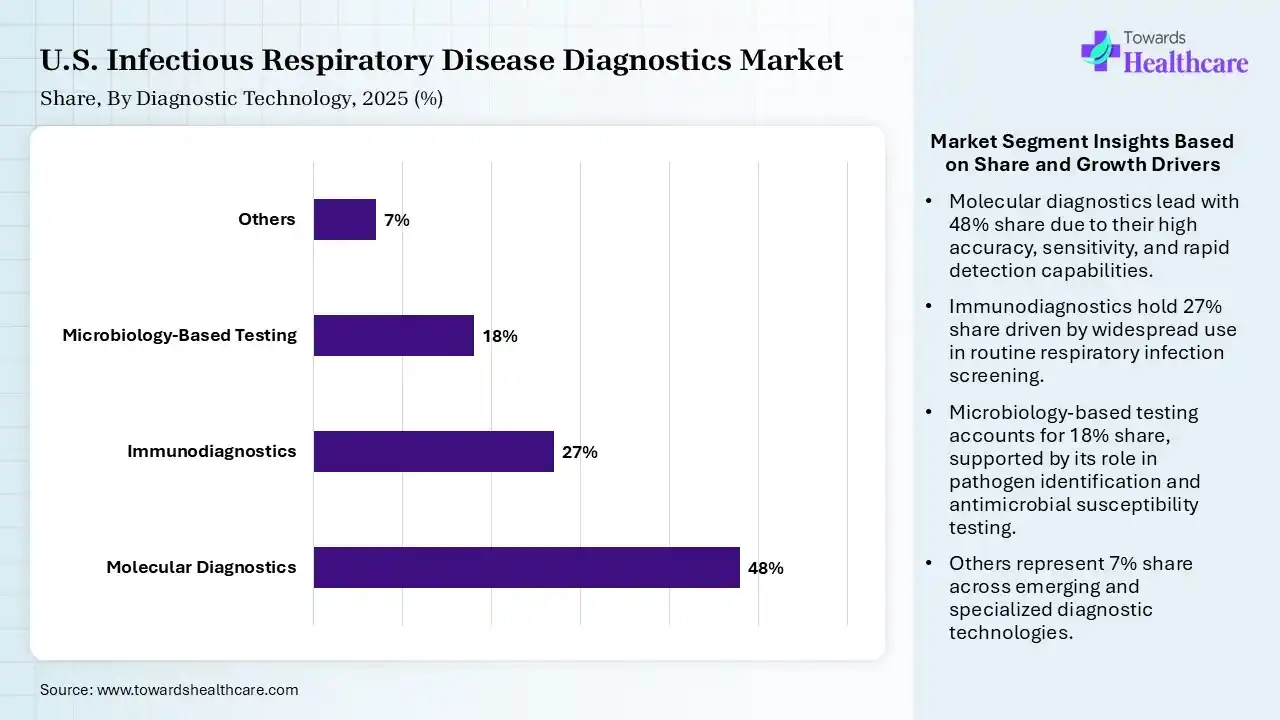 U.S. Infectious Respiratory Disease Diagnostics Market Share, By Diagnostic Technology, 2025 (%) U.S. Infectious Respiratory Disease Diagnostics Market By Diagnostic Technology, (Molecular Diagnostics) Segment Dominates by 48% in 2025.