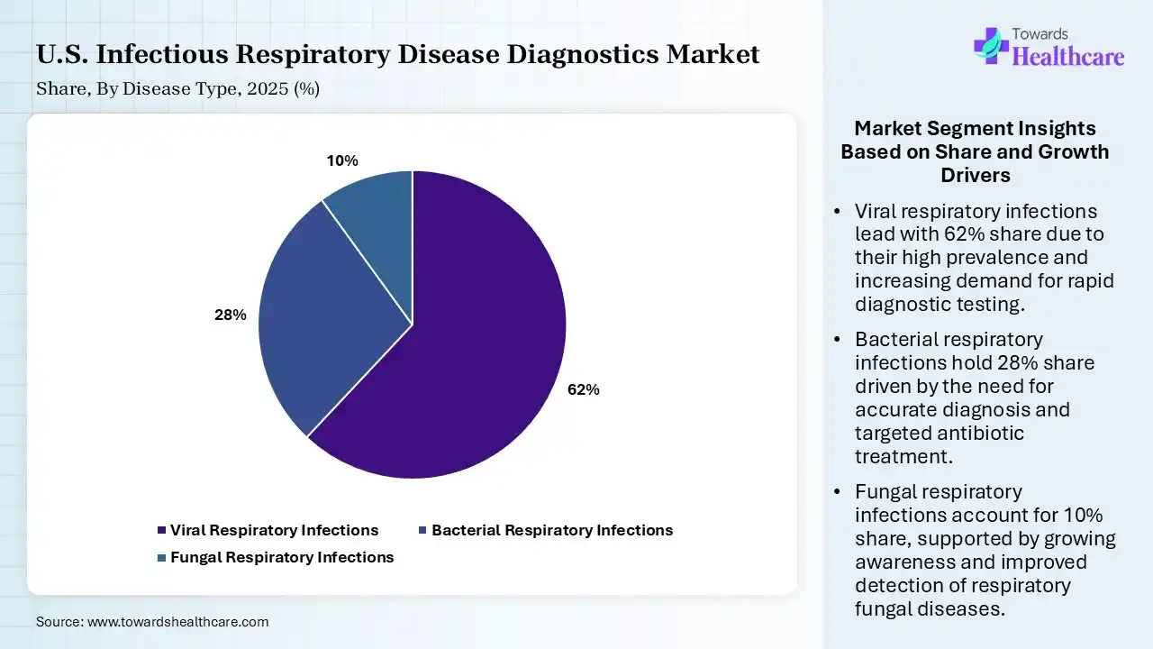 U.S. Infectious Respiratory Disease Diagnostics Market Share, By Disease Type, 2025 (%) U.S. Infectious Respiratory Disease Diagnostics Market By Disease Type, (Viral Respiratory Infections) Segment Dominates by 62% in 2025.