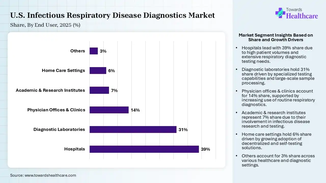 U.S. Infectious Respiratory Disease Diagnostics Market Share, By End User, 2025 (%) U.S. Infectious Respiratory Disease Diagnostics Market By End User, (Hospitals) Segment Dominates by 39% in 2025.